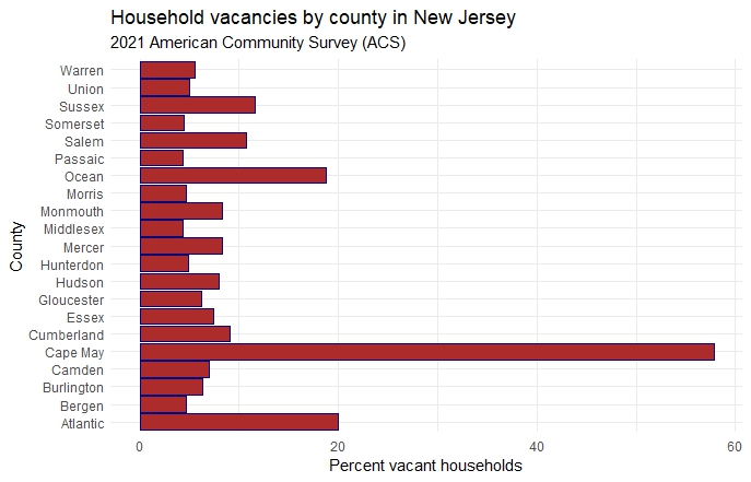 This is a bar chart I made